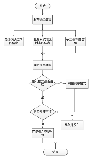 短信服务平台系统方案