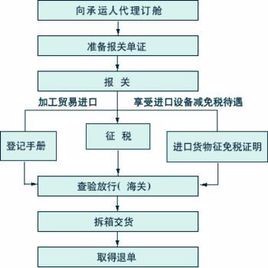 商检和报关顺序