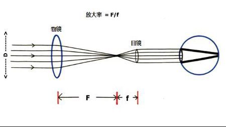 棱镜式组合透镜在哪配