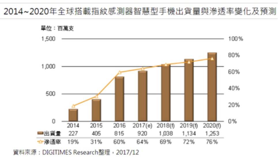 生物识别技术成本