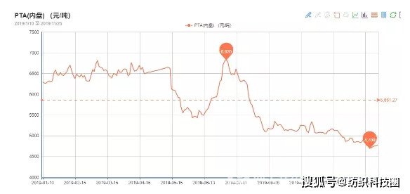 纺织原料价格走势