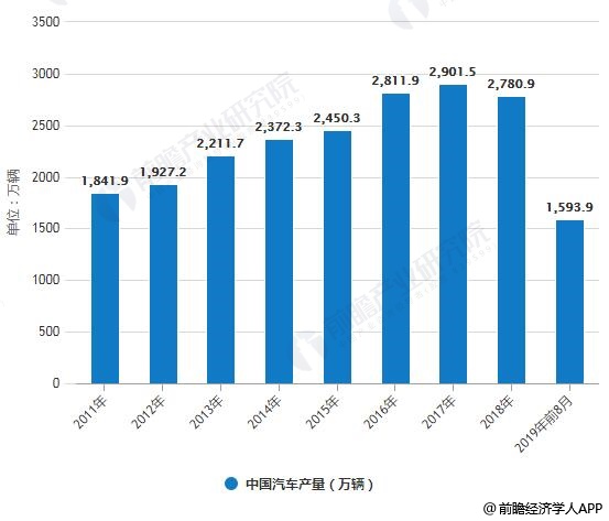 经济对汽车的影响