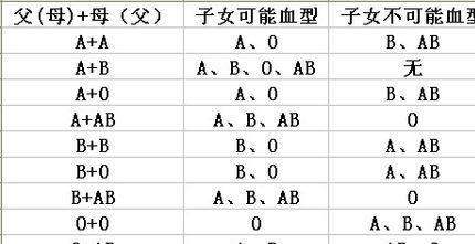 父母孩子血型对照表