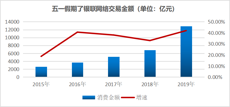 旅游业对经济增长的实证分析