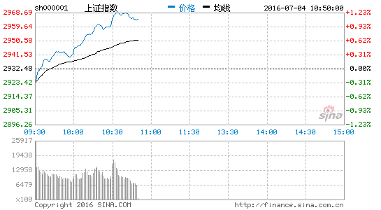 上证指数强势站稳3400点热