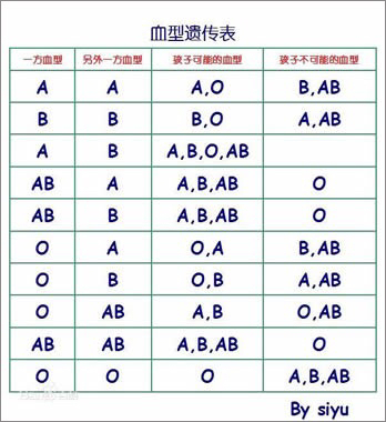 从血型可以亲子鉴定吗