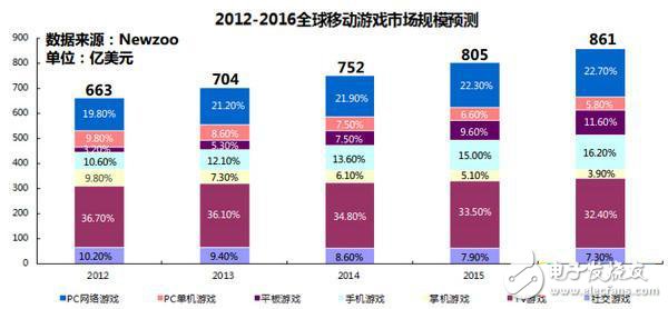 电视游戏产业