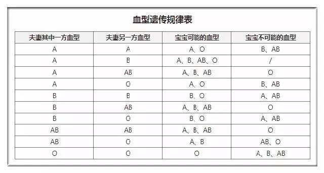 血型怎么看是不是自己的孩子