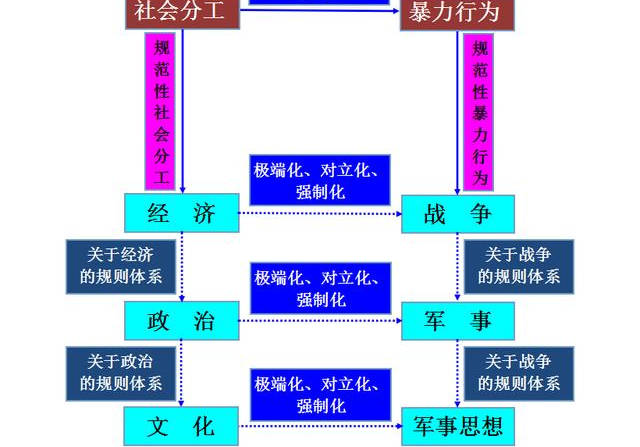 军事与军事与经济的关系文章摘抄