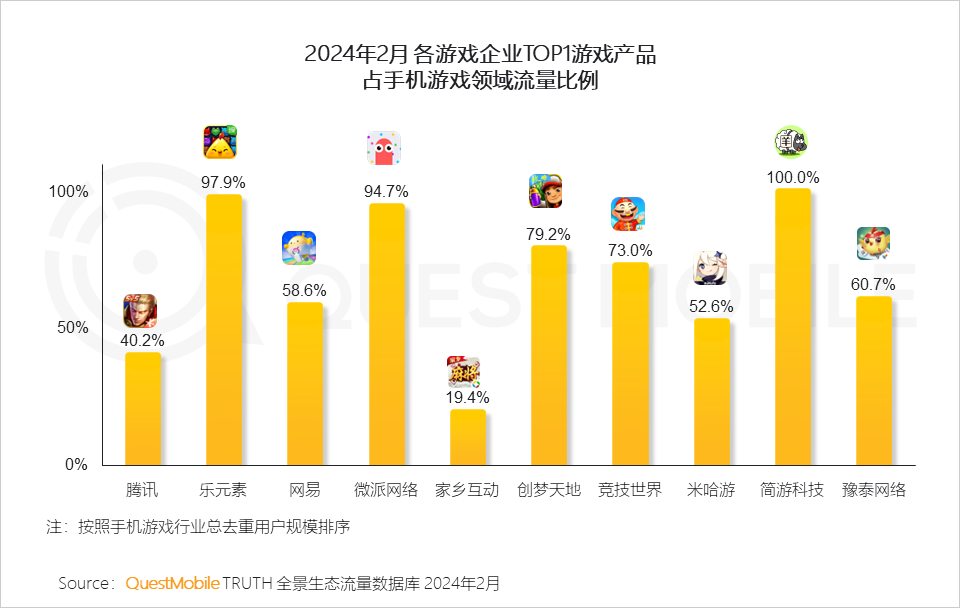 热点玩游戏费流量吗