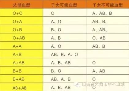 血型亲子鉴定对照表