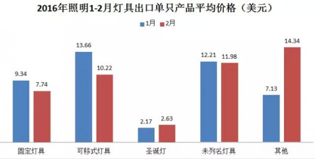 灯具类属于什么经营范围