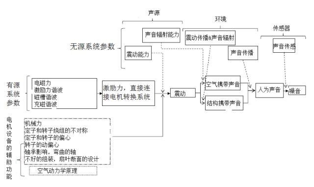 隔绝电机噪音