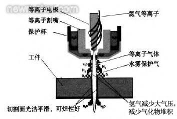 电焊改等离子