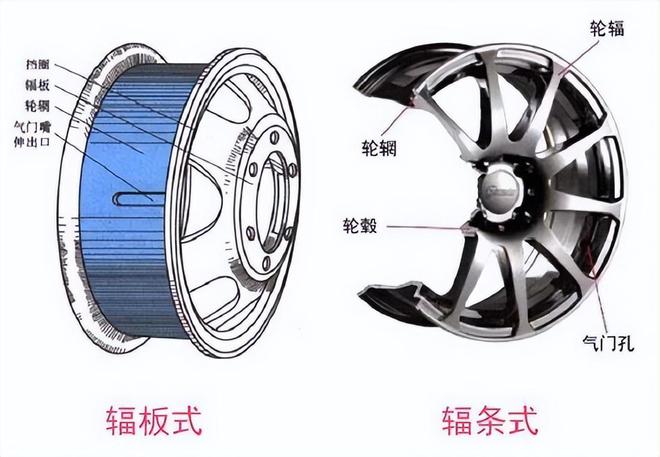 轮毂和轮辋图片示意图