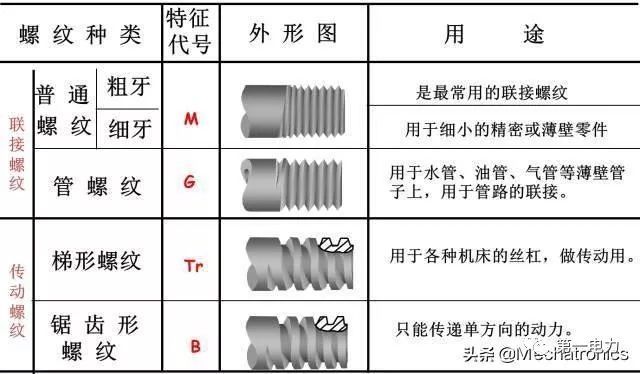 传动密封件