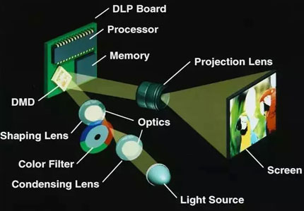 产品投影仪器