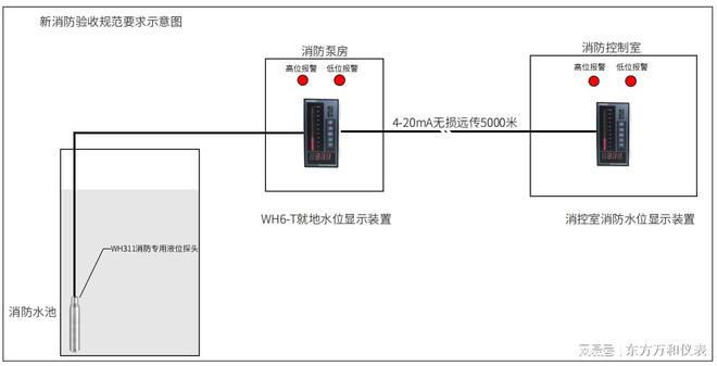 消防泵房液位信号装置是什么,消防泵房液位信号装置系统研究解释定义及实际应用探讨,精细化执行设计_云端版60.12.56