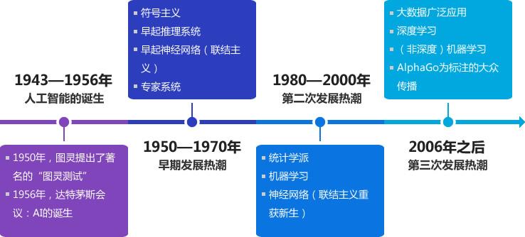 人工智能大专生就业方向有哪些呢