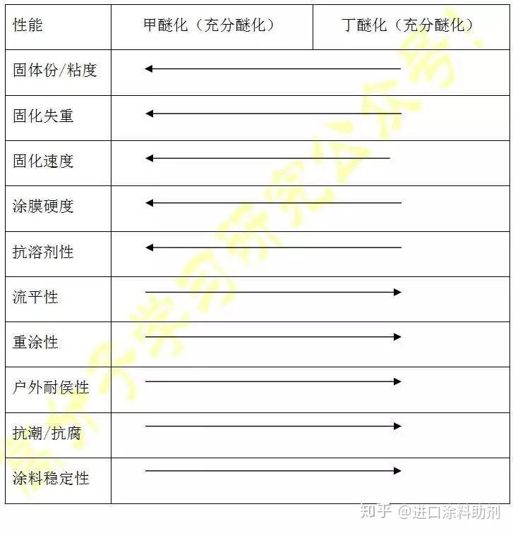 氨基树脂和树脂有什么区别