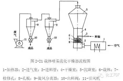 流化床干燥设备的工作原理