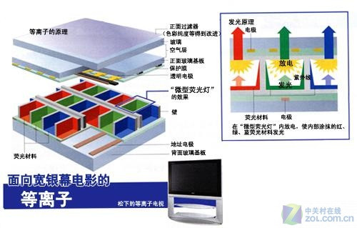 等离子电视对比