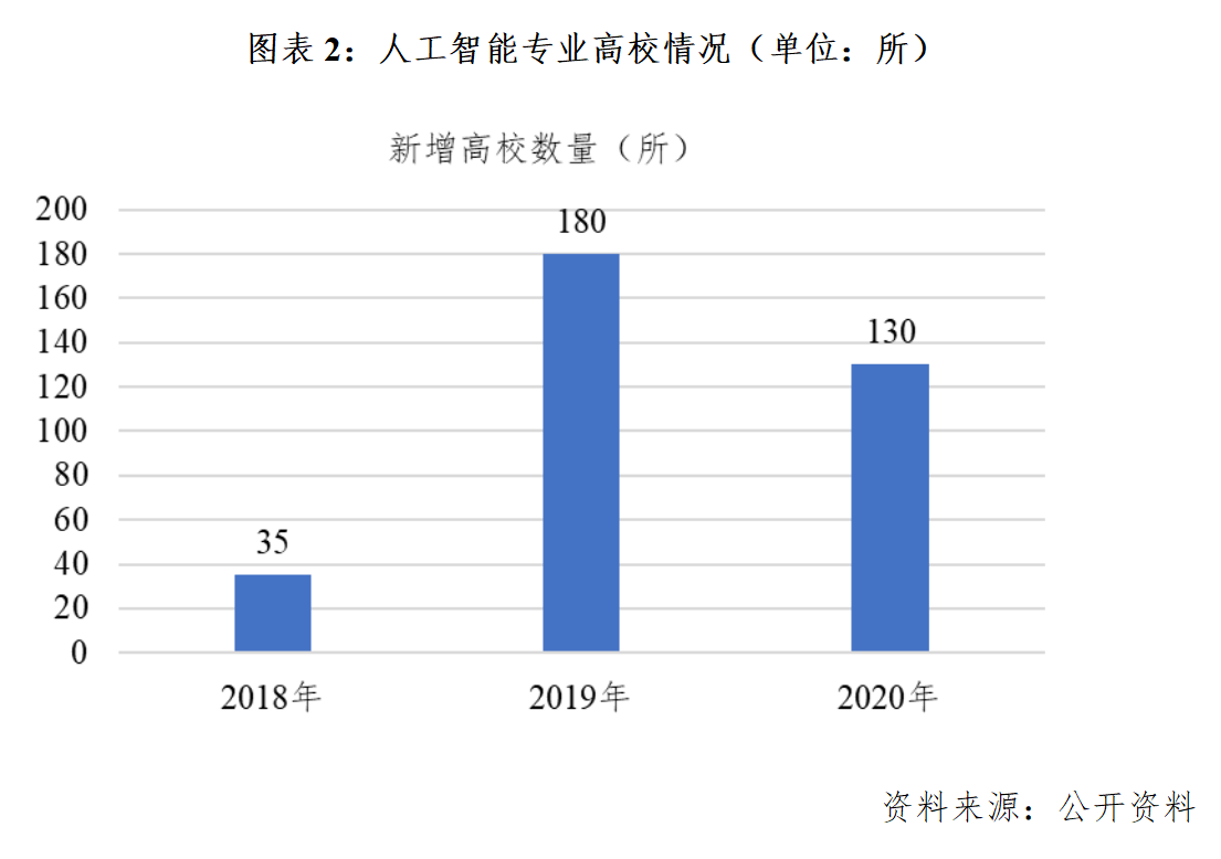 人工智能专业就业现状