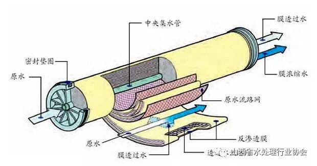 反渗透膜元件安装有哪些注意事项