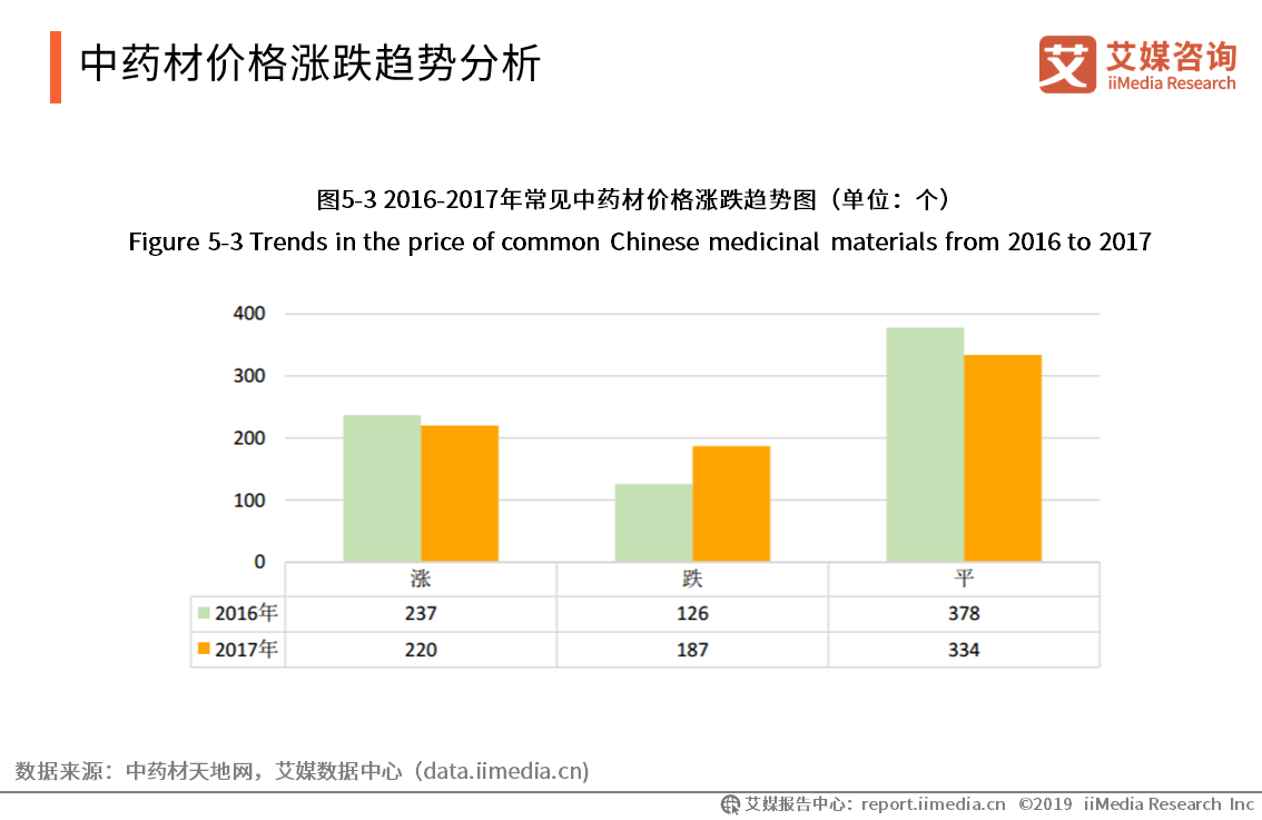 中药材涨价了吗,中药材市场现状与数据解析，涨价趋势及影响因素分析,快速响应方案落实_版盖45.81.76