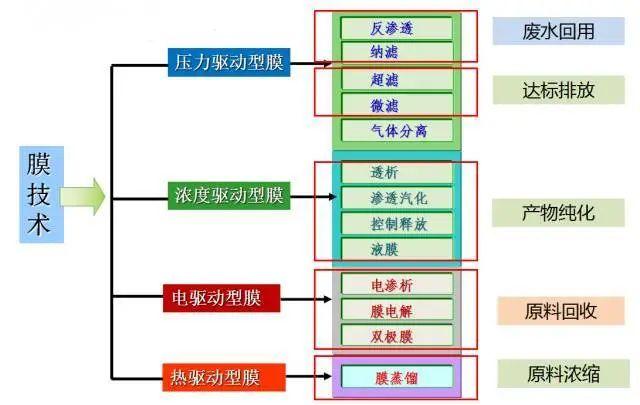 渗析和电渗析的区别