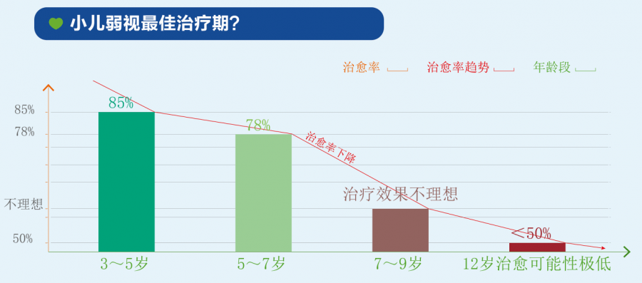 斜弱视治疗的最佳时期