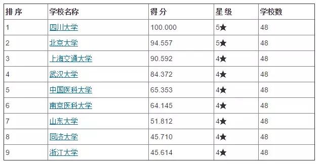 口腔医学考研院校排名