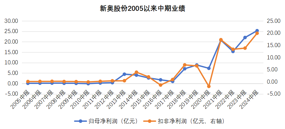 2025新奥历史开奖记录82期