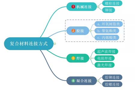 复合材料的连接方式有哪些