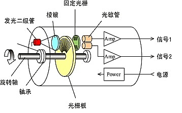 电位器式角位移传感器工作原理