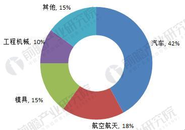 数控加工行业应用现状与发展前景