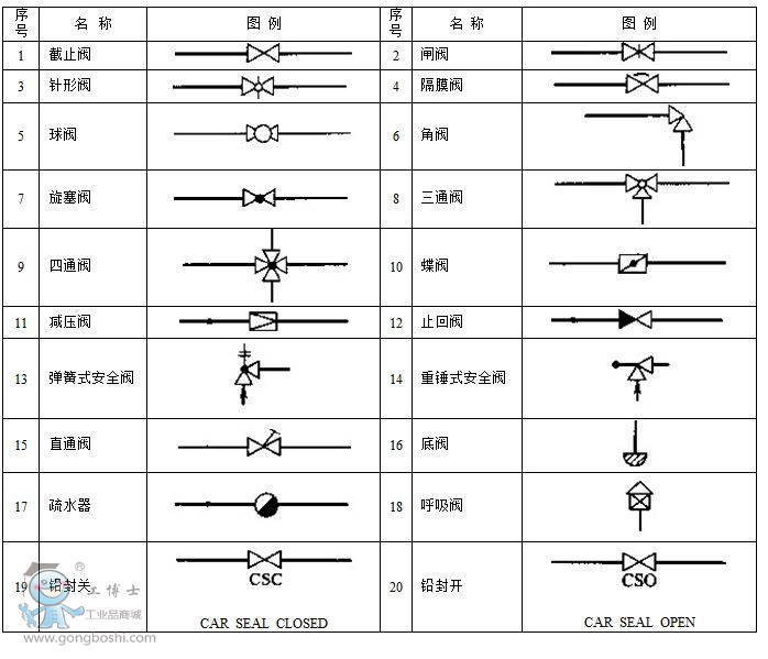 阀门材质符号