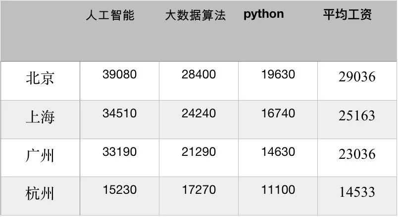 人工智能专业就业前景工资待遇