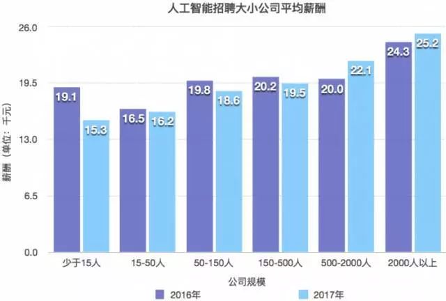 人工智能专业就业方向及薪资水平