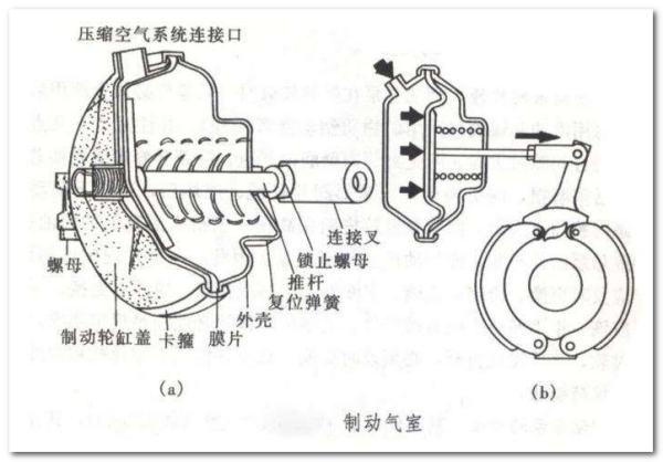 制动阀类接口