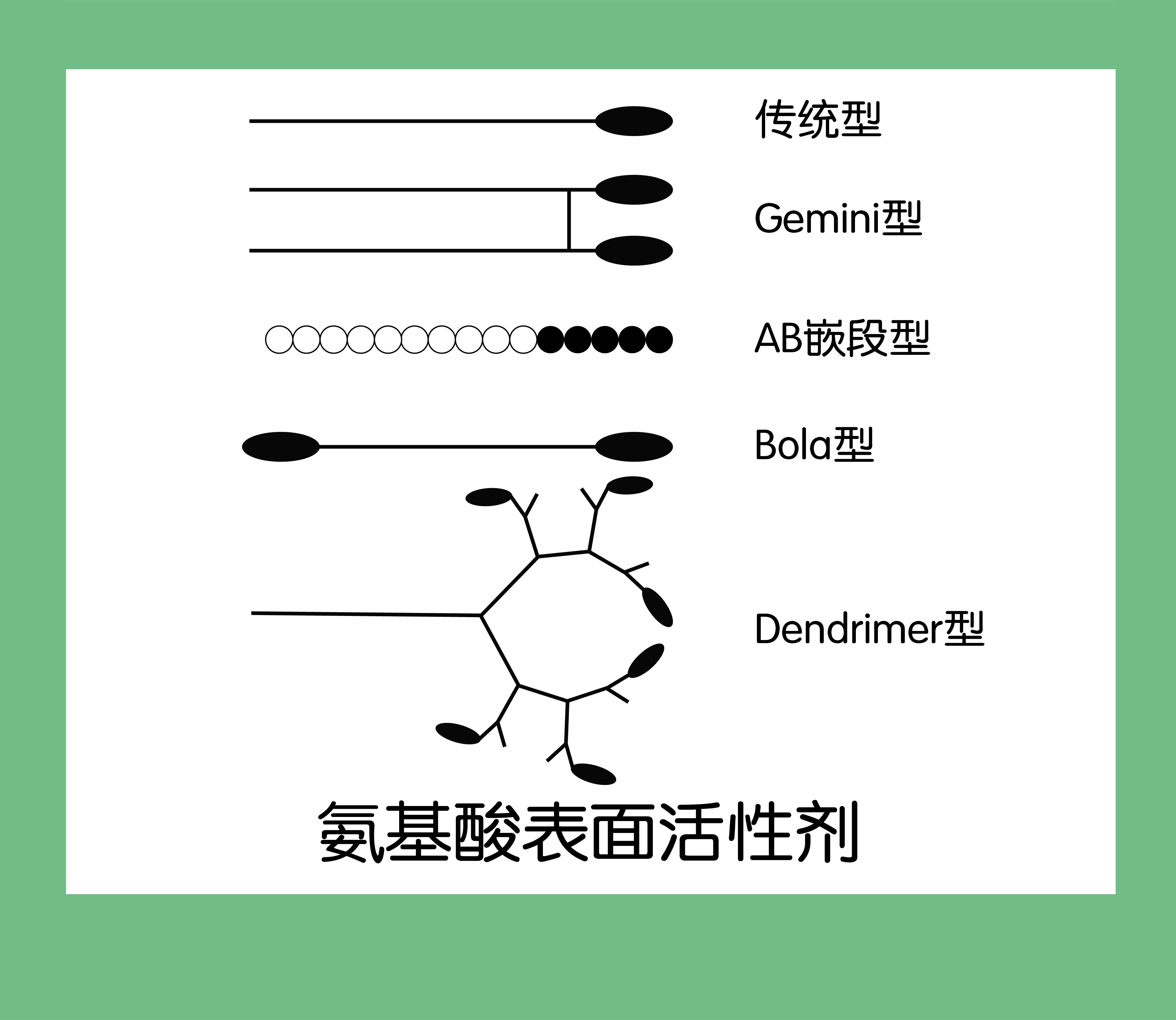 表面活性剂怎么使用