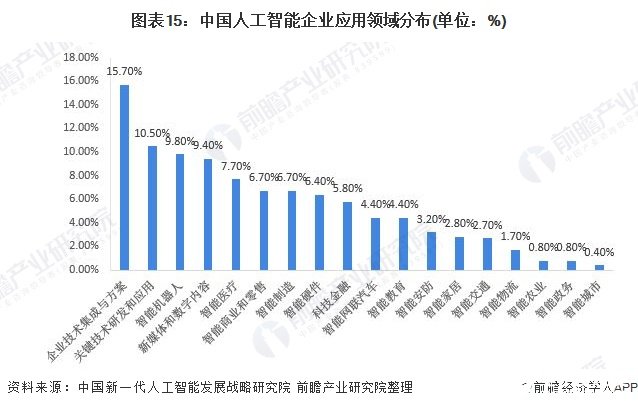 国内石油行业的人工智能