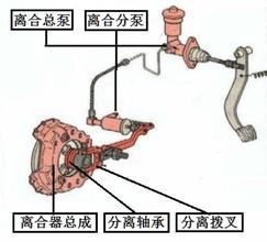 热车离合器不分离是什么原因