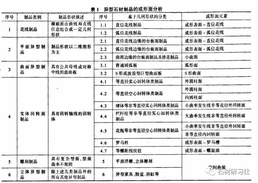 异型石规格类型