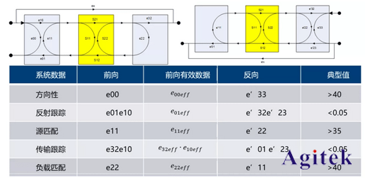 校正仪器可以减少什么误差