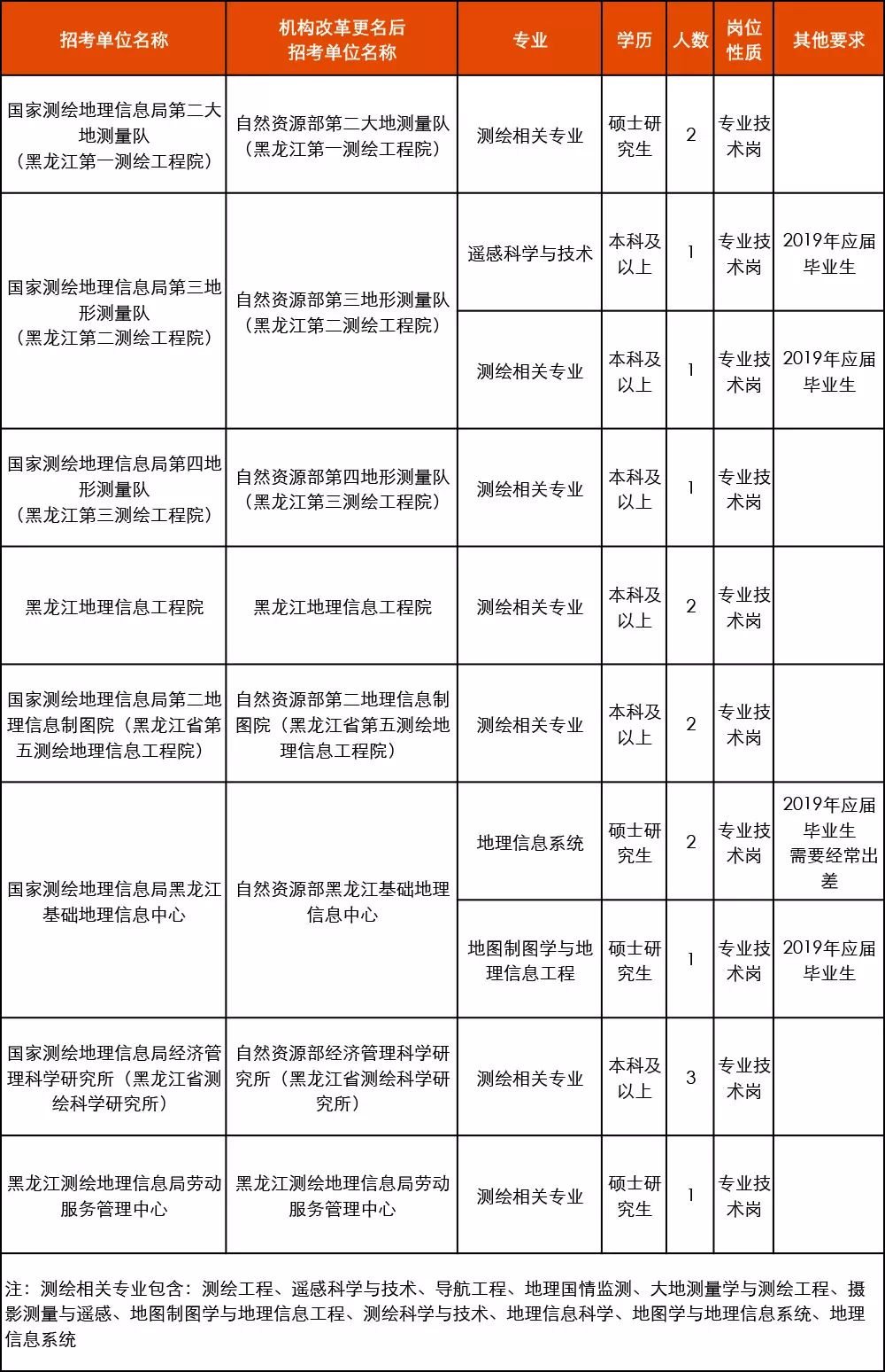 黑龙江地理信息测绘局官网招聘