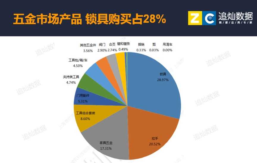 五金行业分析怎么写