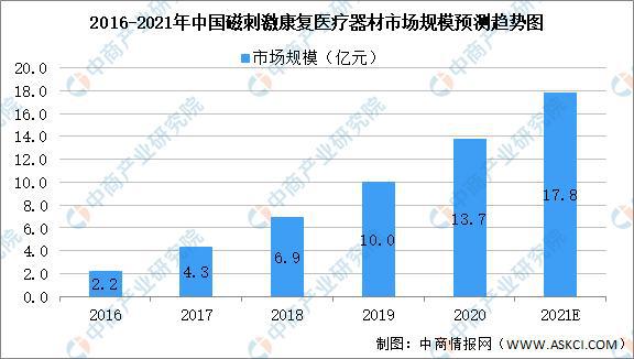 医疗器械行业现状及发展方向