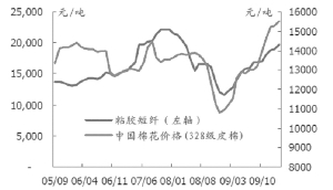 最新粘胶短纤价格走势