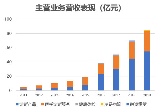 金域医学公司怎么样